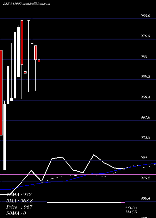  weekly chart Mfl9
