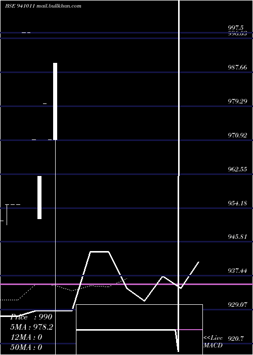  Daily chart Mfl25