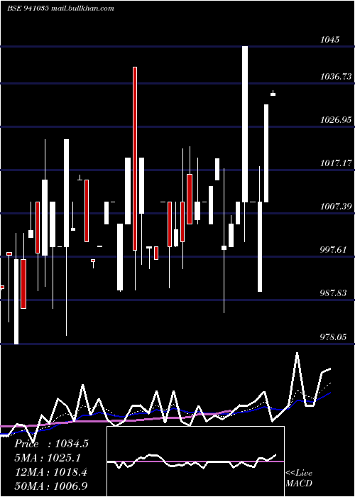  Daily chart Cgcl9