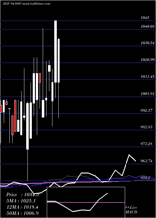  weekly chart Cgcl9