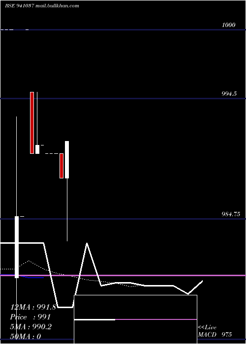  Daily chart Cgcl8