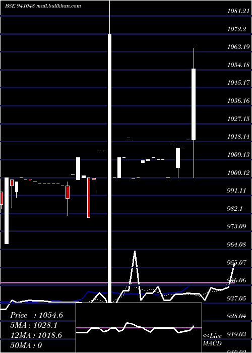  Daily chart Cgcl9