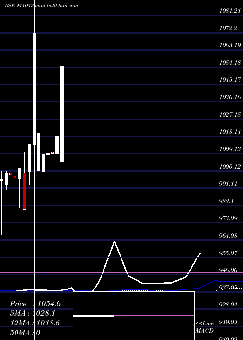  weekly chart Cgcl9