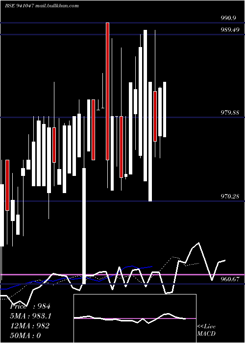  Daily chart Mfl8