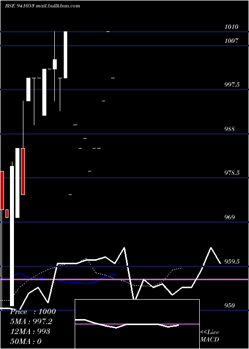  Daily chart Mfl8