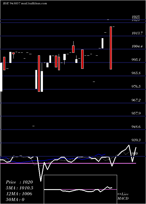  Daily chart Mfl9