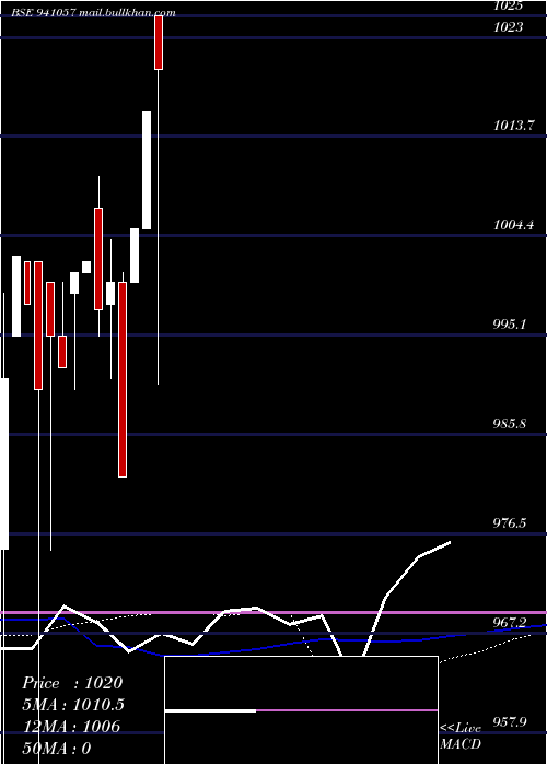  weekly chart Mfl9