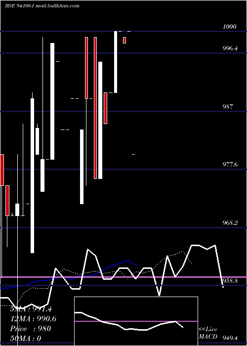  Daily chart Mfl9