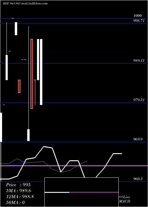  Daily chart Pdl9