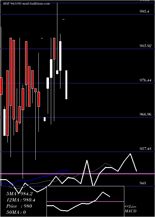  Daily chart Iclfl10