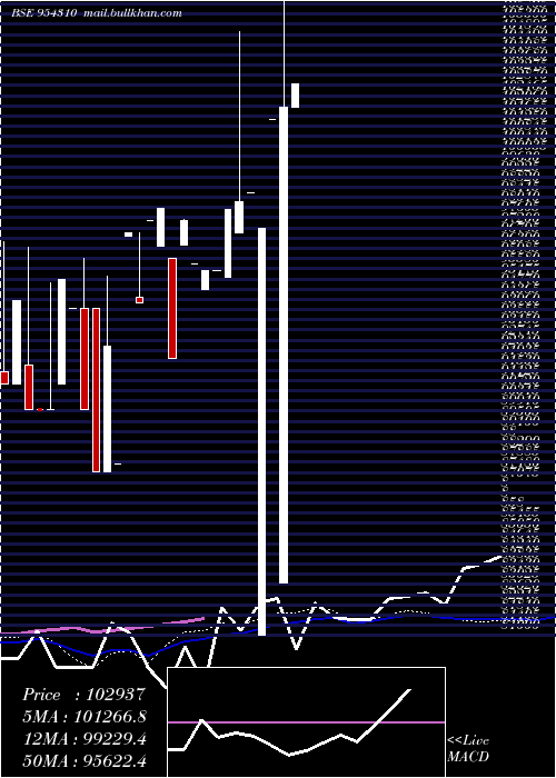  weekly chart 930ihfl26