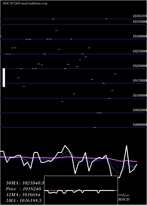  Daily chart 975uppcl27