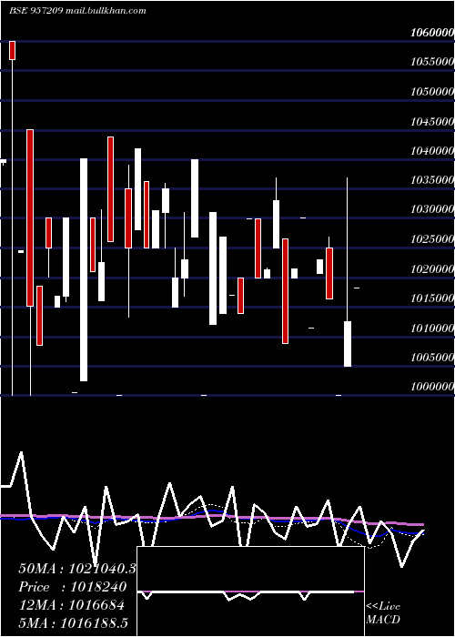  monthly chart 975uppcl27
