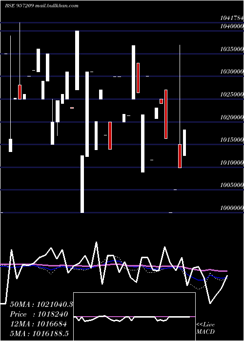  weekly chart 975uppcl27