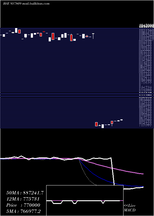  weekly chart 1015uppcl27