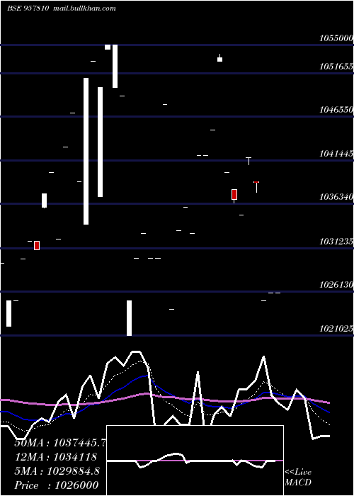  Daily chart 1015uppcl28