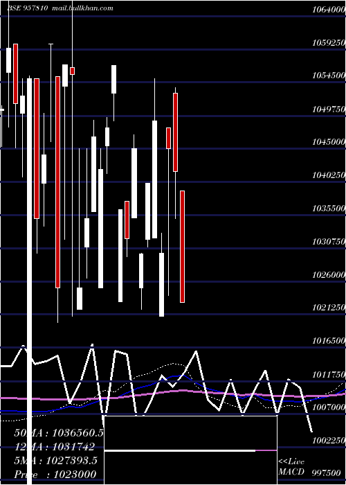  monthly chart 1015uppcl28