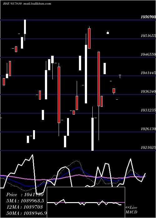  weekly chart 1015uppcl28