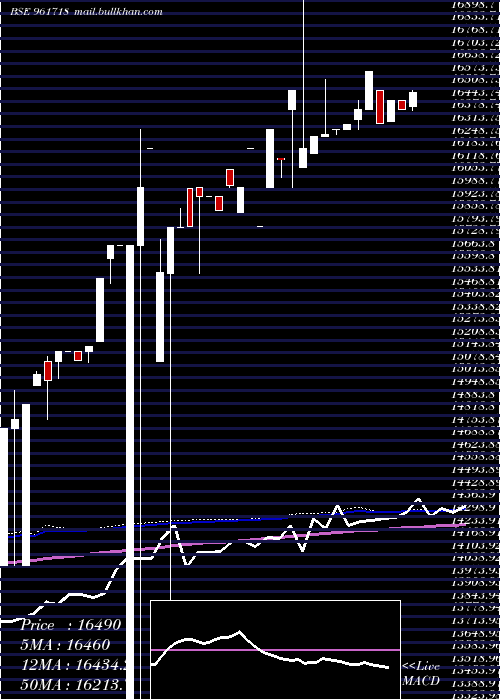  weekly chart Pfcbt1s4