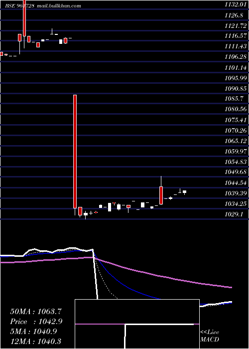  Daily chart 830nhai27