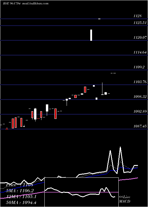  Daily chart Hudco050327