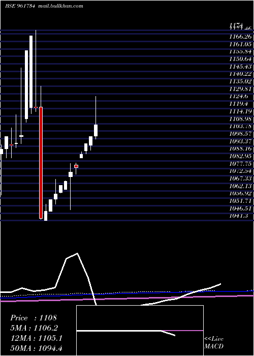  monthly chart Hudco050327