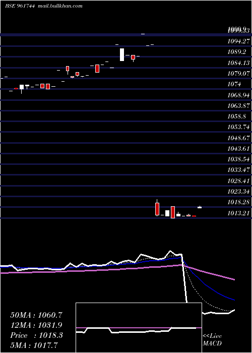  Daily chart 812rec27