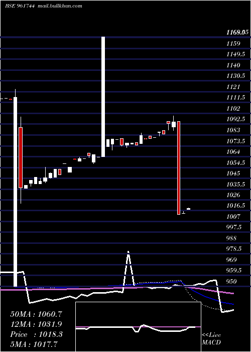  weekly chart 812rec27