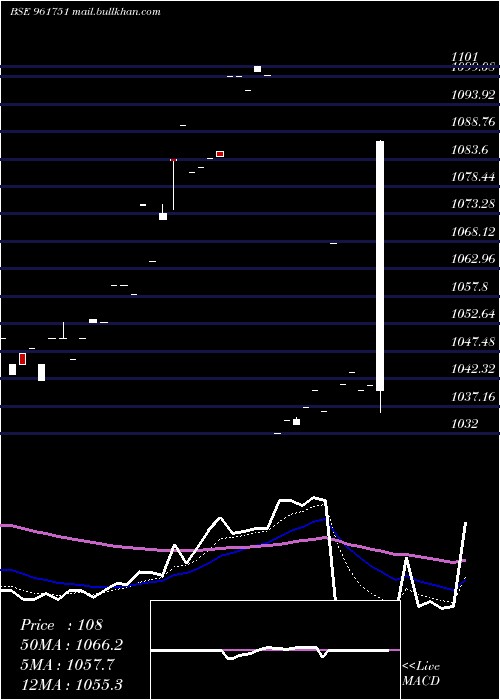  Daily chart 736pfc2028