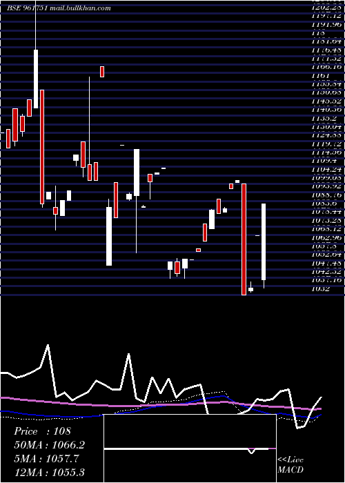  monthly chart 736pfc2028