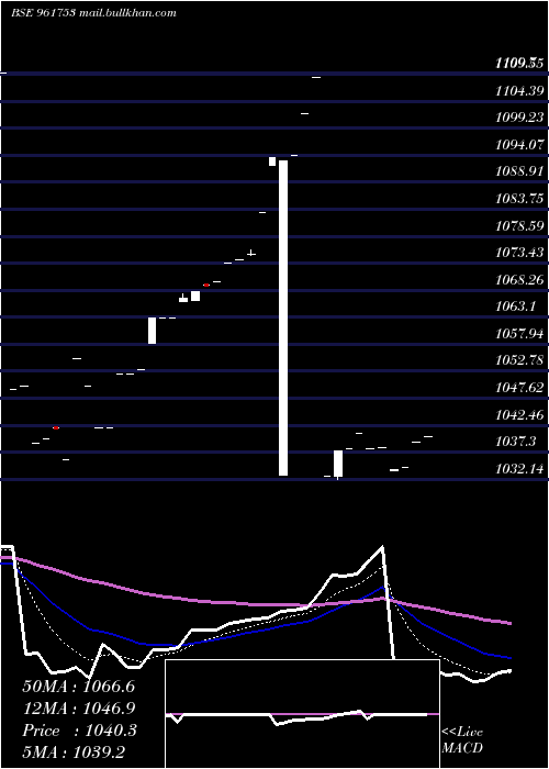  Daily chart 736iifcl28