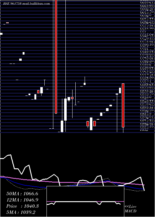  monthly chart 736iifcl28