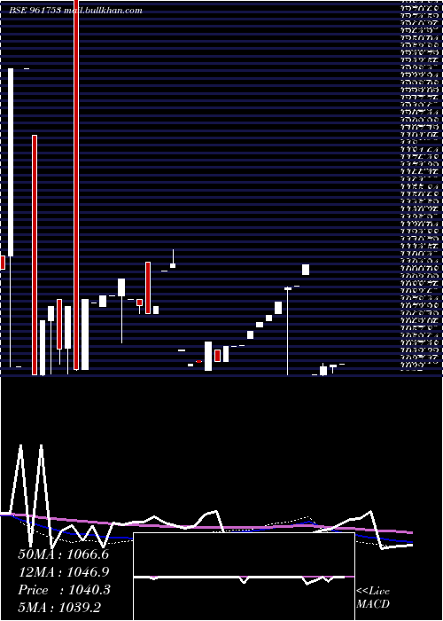  weekly chart 736iifcl28