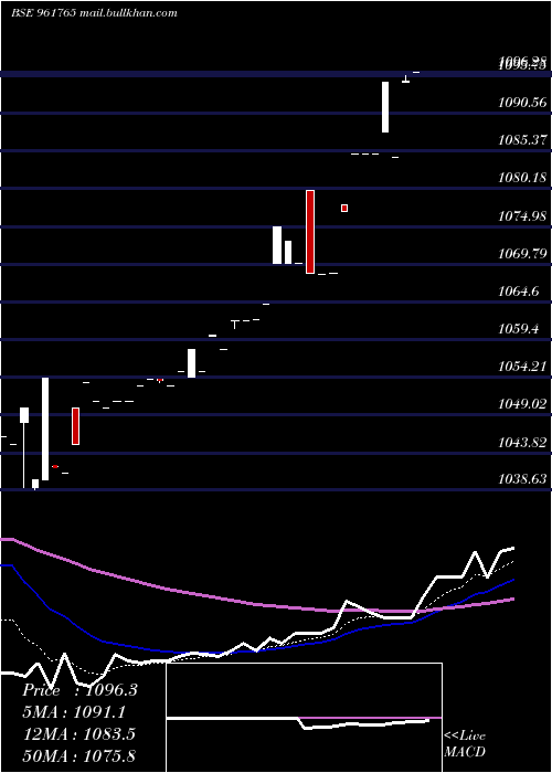  Daily chart 751hudco28