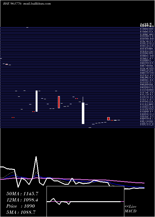  Daily chart 846rec28