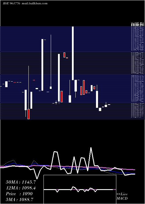  weekly chart 846rec28
