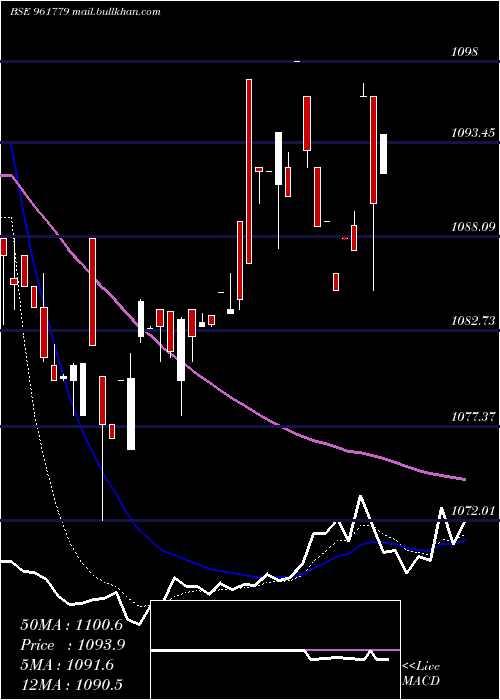  Daily chart 871rec28