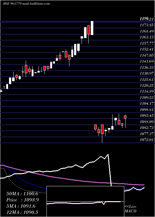  weekly chart 871rec28