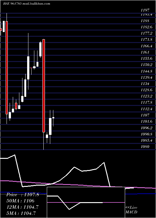  monthly chart 876hudco28