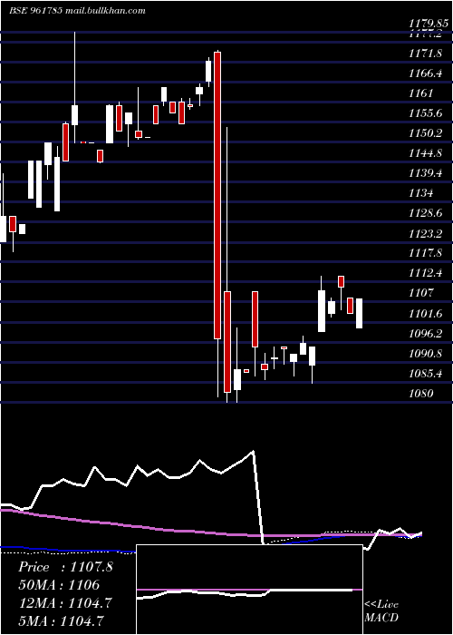  weekly chart 876hudco28