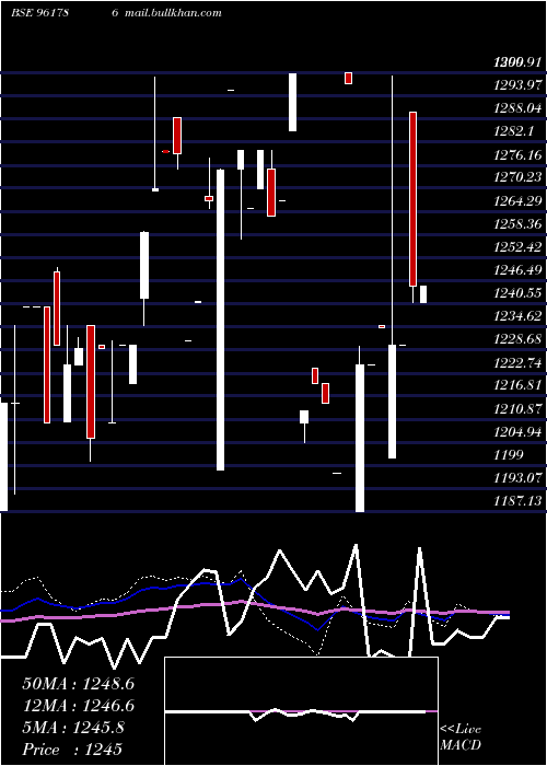  weekly chart 874hudco33