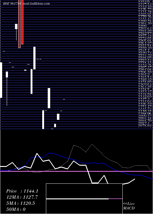  weekly chart 854nhpc28