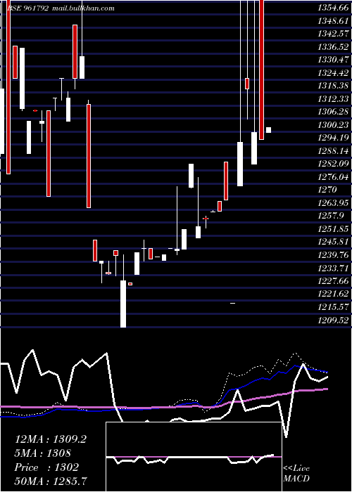  weekly chart 892nhpc33