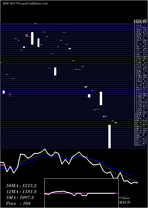  Daily chart 838iifcl28