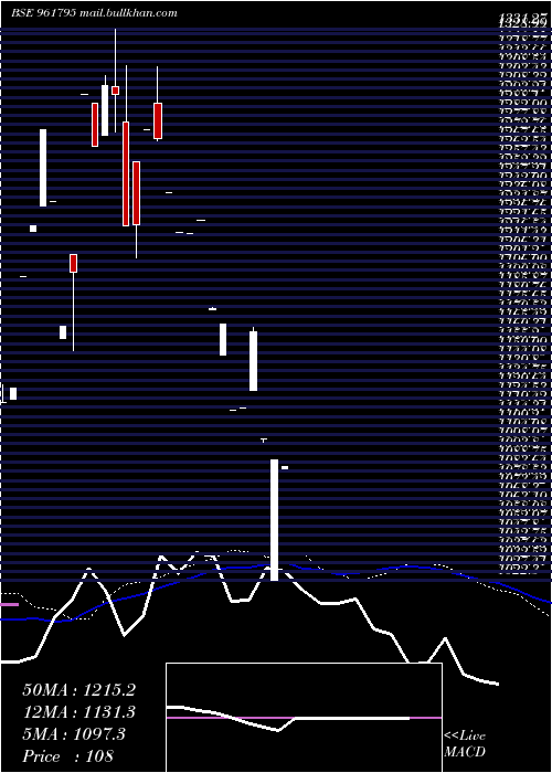  monthly chart 838iifcl28