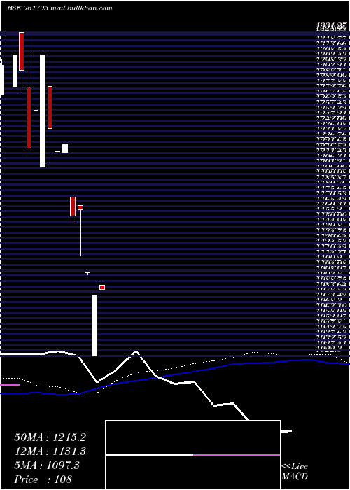  weekly chart 838iifcl28