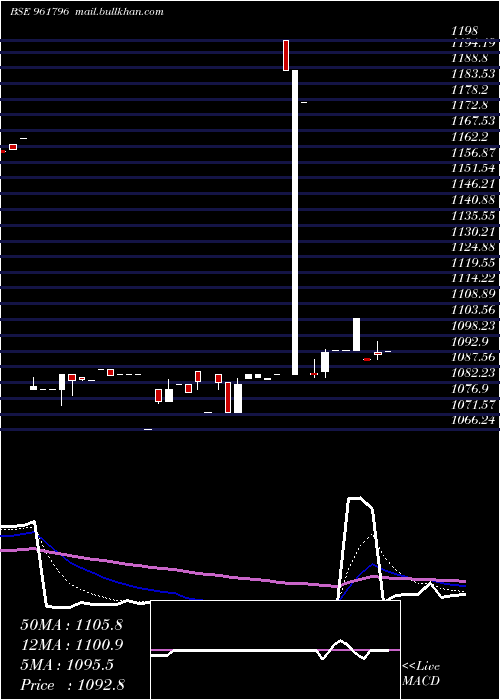  Daily chart 863iifcl28