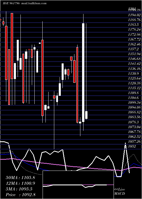  monthly chart 863iifcl28
