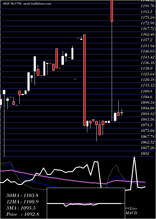  weekly chart 863iifcl28