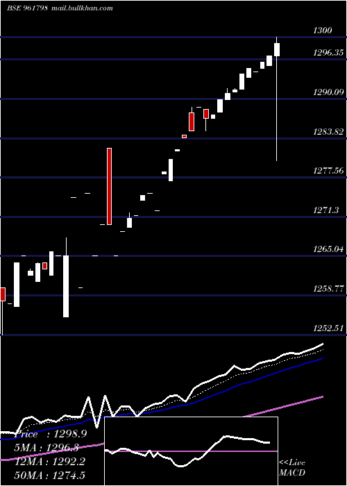  Daily chart 875iifcl33